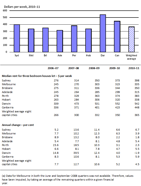 5.5 House rents